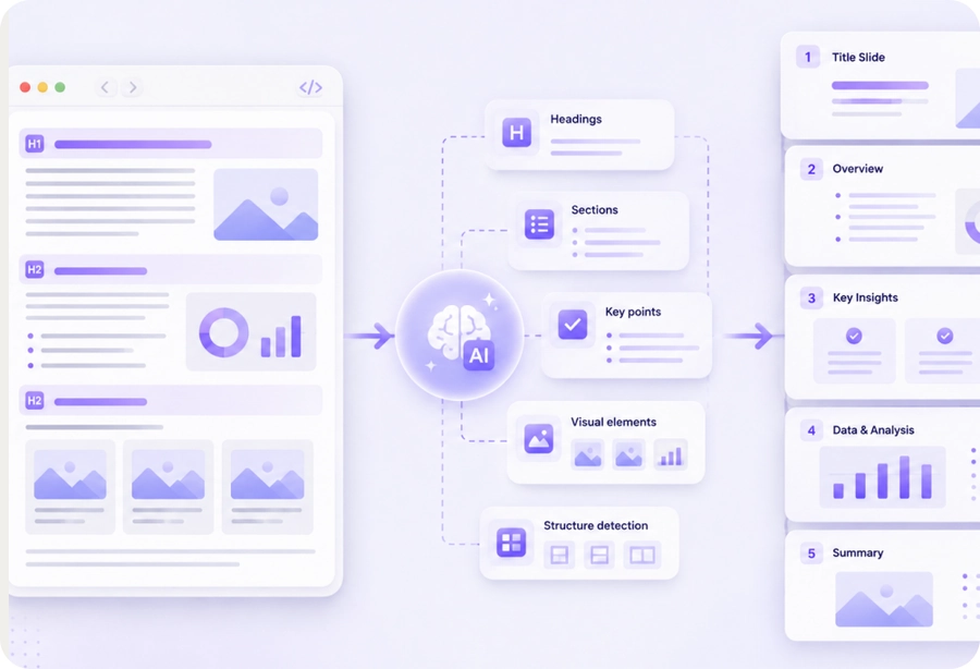 AI analyzing HTML content and organizing it into a slide structure