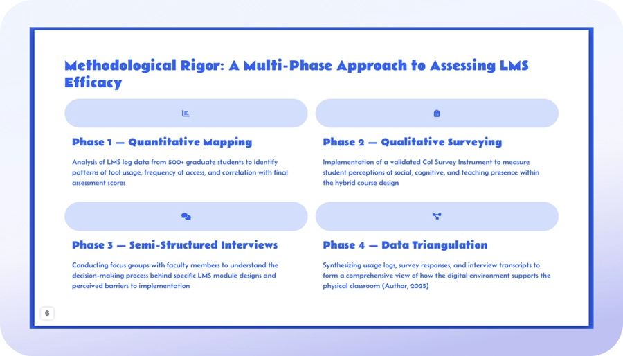 Academic presentation slide showing a multi-stage research method