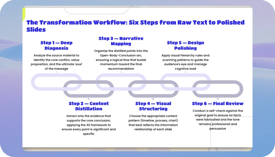 Six-step workflow from source material to presentation