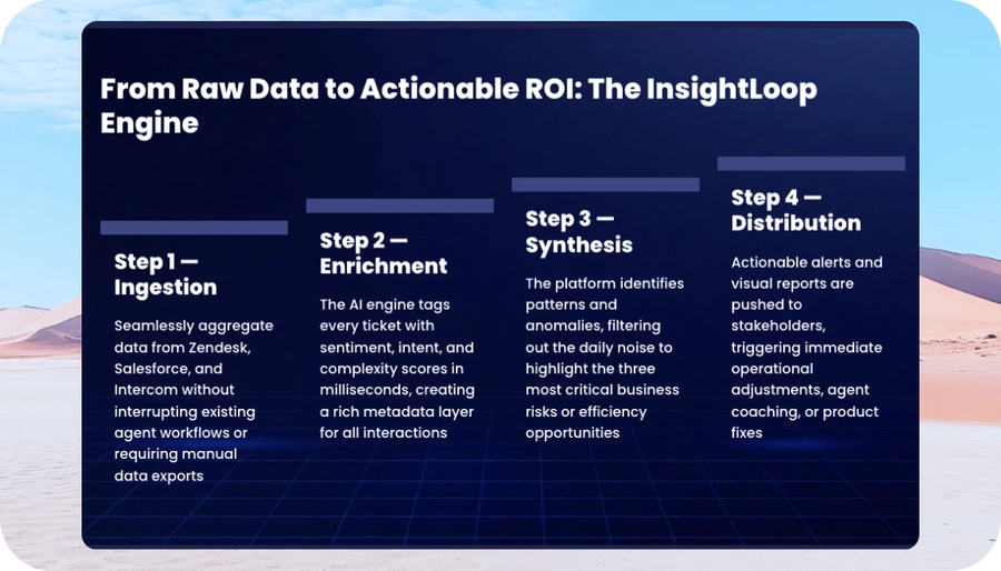 Sales presentation slide showing a solution process
